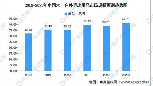 2023年全球及中国水上户外运动用品市场规模预测分析 图